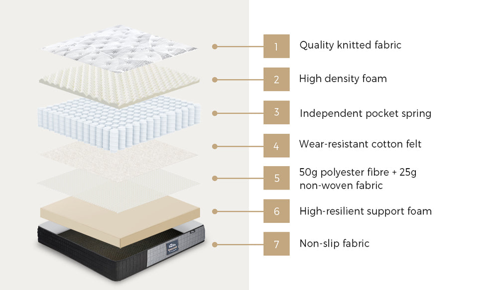 Sleep Luxe Extra Firm Seven Layer 24cm Pocket Spring Mattress | Superior Back Support Firm Top Bed Mattress
